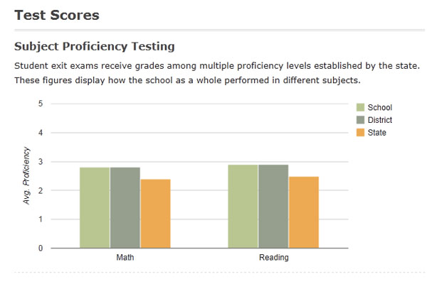 RB recieved this ranking based in part on their test scores. 75% of students passed state math and reading tests.