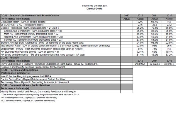 Newly approved district goals call for a 100% graduation rate, 100% AP pass rate, and a 26 average on the ACT.