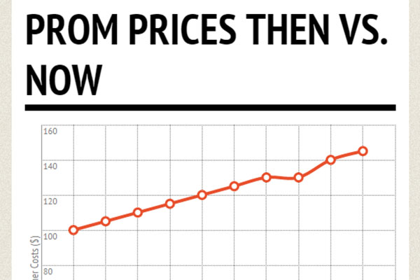 Over the years, Prom as a whole has increased its prices. 