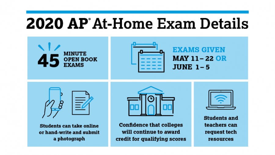 An info graphic on the new AP exam protocols. 